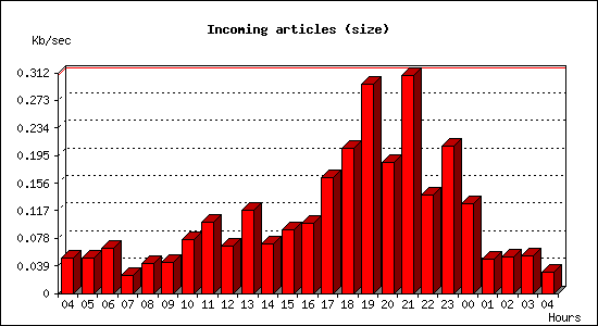 Incoming articles (size)