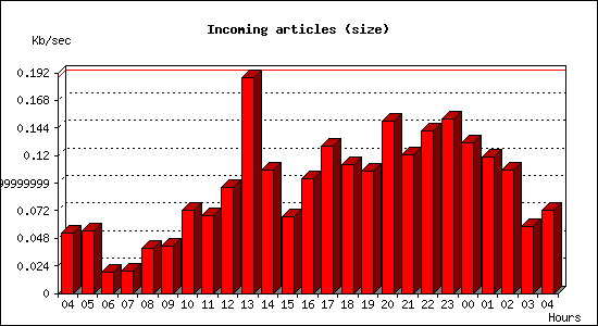 Incoming articles (size)