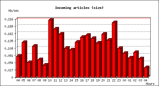 Incoming articles (size)