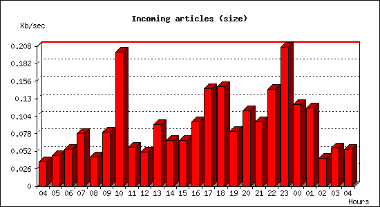 Incoming articles (size)