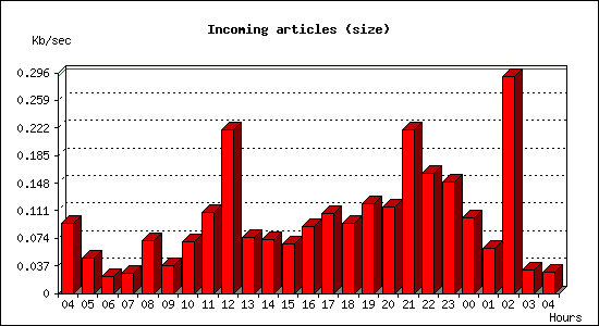 Incoming articles (size)