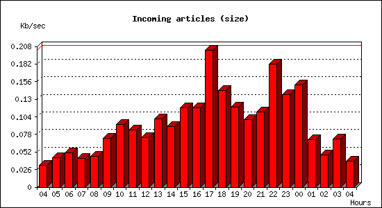 Incoming articles (size)