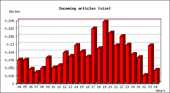 Incoming articles (size)