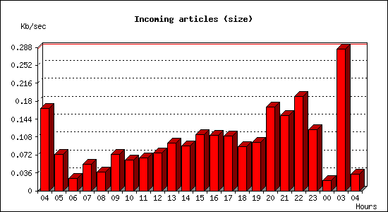 Incoming articles (size)