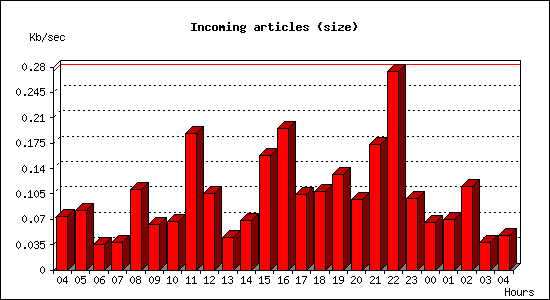 Incoming articles (size)