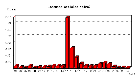 Incoming articles (size)