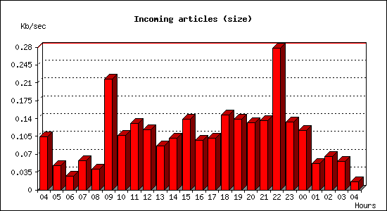 Incoming articles (size)