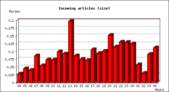 Incoming articles (size)