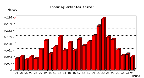 Incoming articles (size)