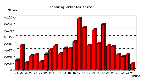 Incoming articles (size)