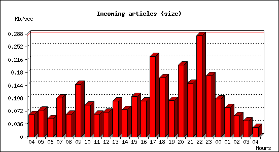 Incoming articles (size)