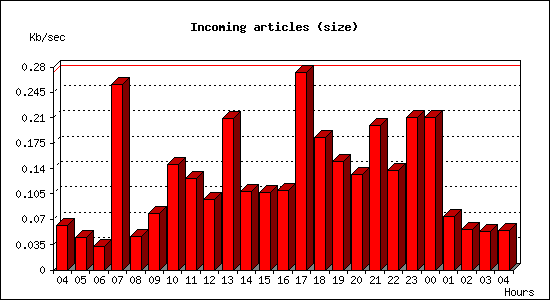 Incoming articles (size)