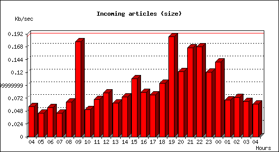 Incoming articles (size)