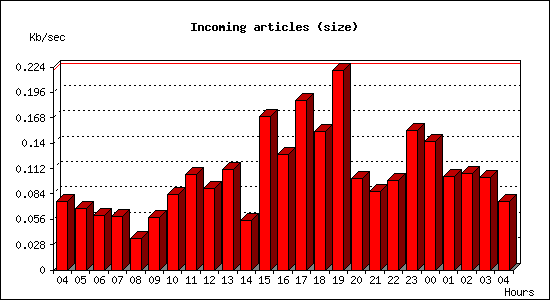 Incoming articles (size)