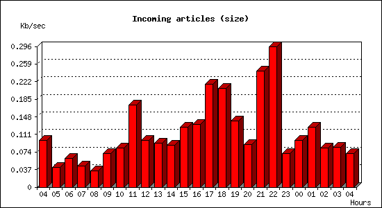 Incoming articles (size)