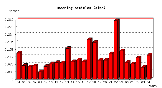 Incoming articles (size)