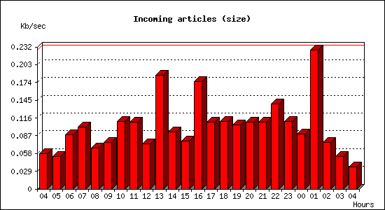 Incoming articles (size)