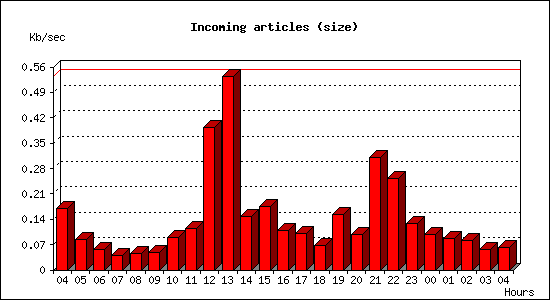 Incoming articles (size)