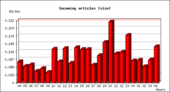 Incoming articles (size)