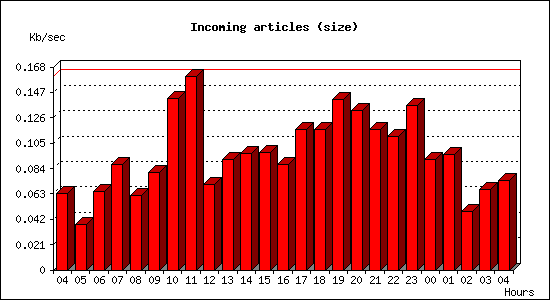 Incoming articles (size)