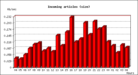 Incoming articles (size)