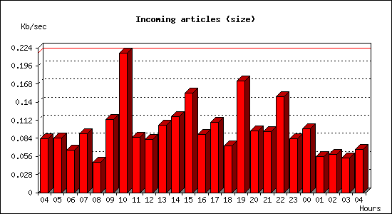 Incoming articles (size)