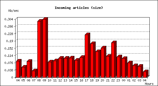 Incoming articles (size)