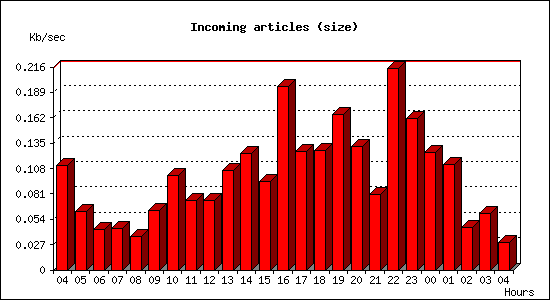 Incoming articles (size)