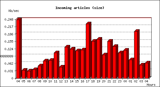 Incoming articles (size)