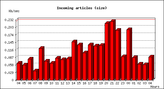 Incoming articles (size)