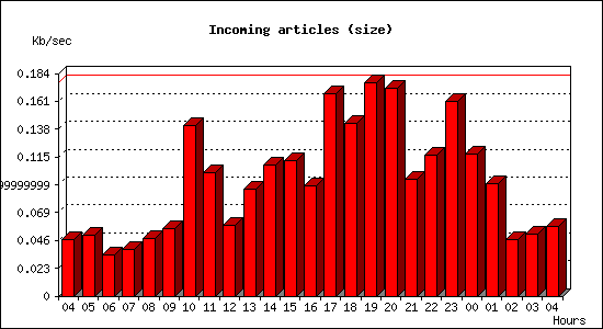 Incoming articles (size)