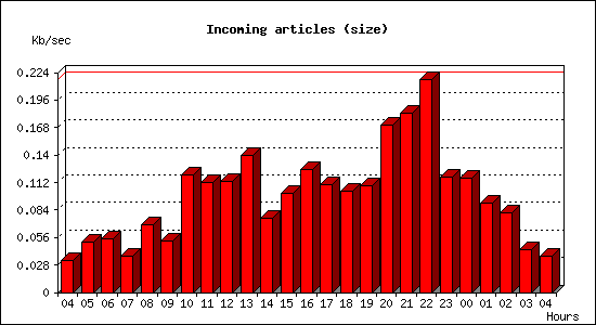 Incoming articles (size)