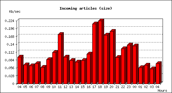 Incoming articles (size)