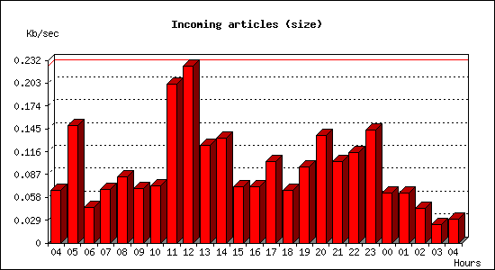 Incoming articles (size)