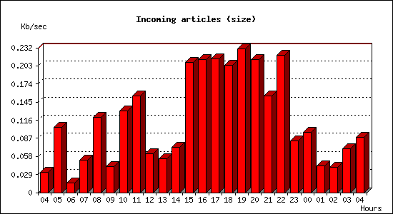 Incoming articles (size)