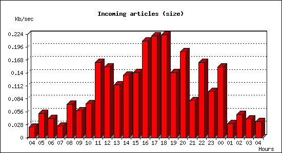 Incoming articles (size)