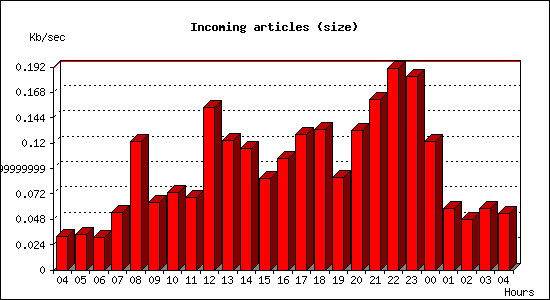 Incoming articles (size)