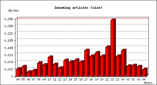 Incoming articles (size)