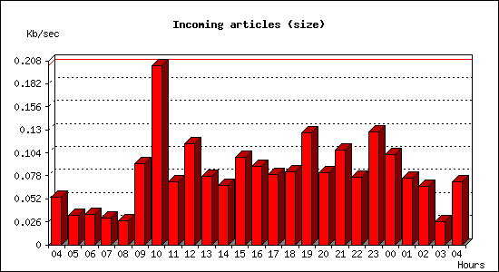 Incoming articles (size)