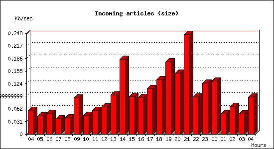 Incoming articles (size)