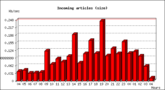 Incoming articles (size)