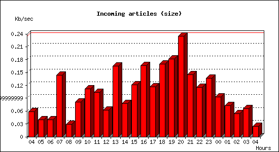 Incoming articles (size)