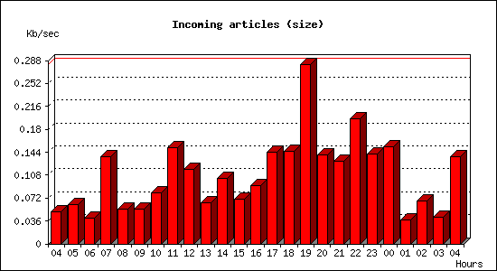 Incoming articles (size)