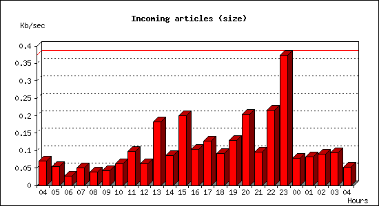 Incoming articles (size)