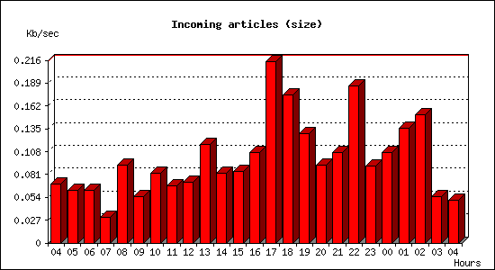 Incoming articles (size)