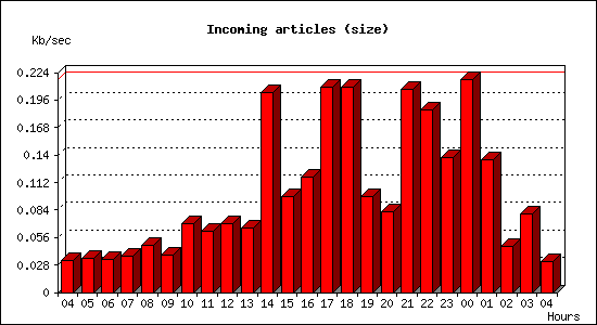 Incoming articles (size)