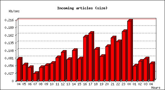 Incoming articles (size)