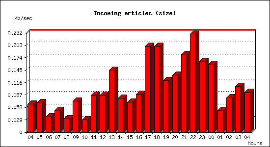 Incoming articles (size)