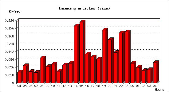 Incoming articles (size)