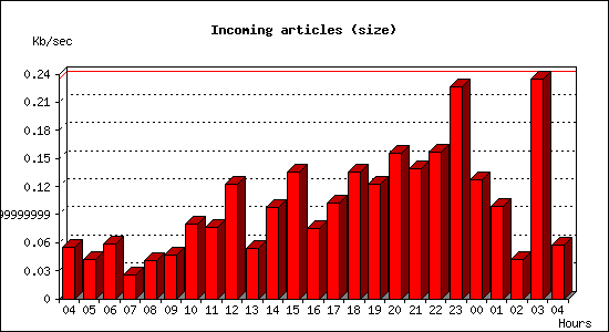 Incoming articles (size)